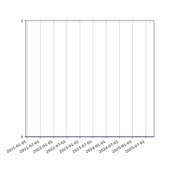 Graph of Files where XML is not well-formed against time