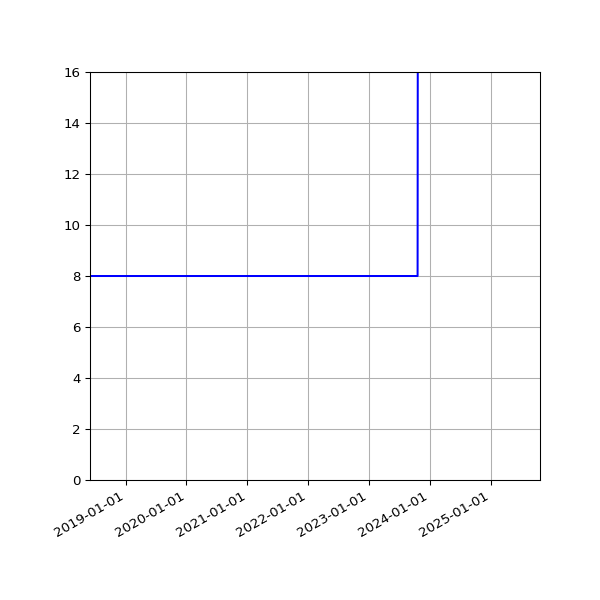 Graph of Activities against time