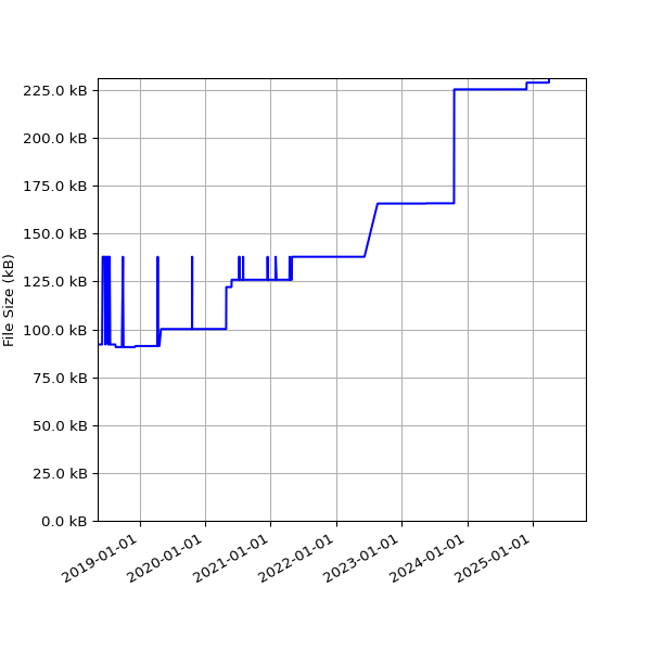 Graph of Total File Size against time