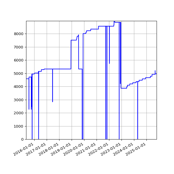 Graph of Activities against time