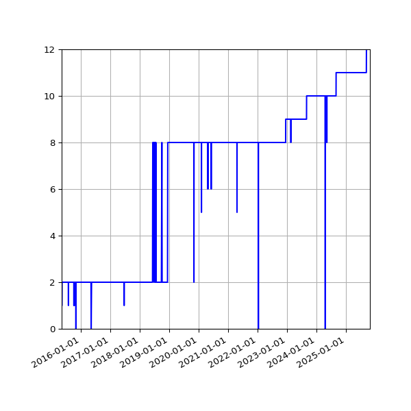Graph of Activity Files against time