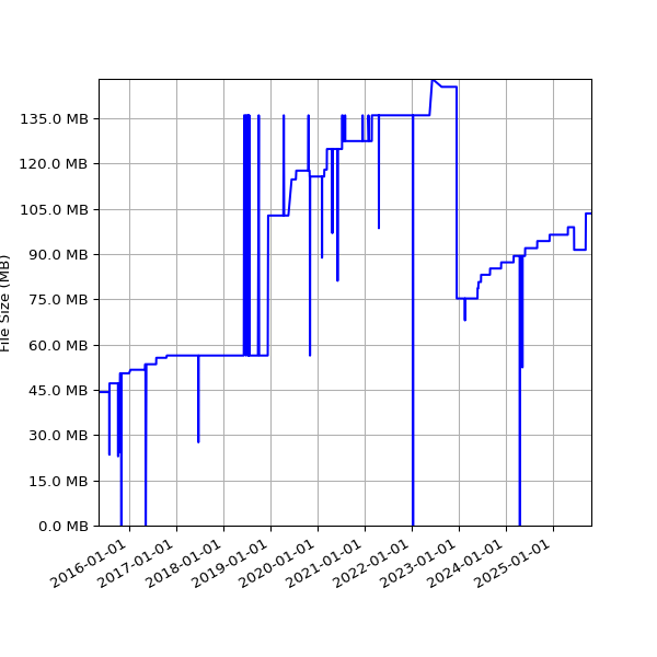 Graph of Total File Size against time