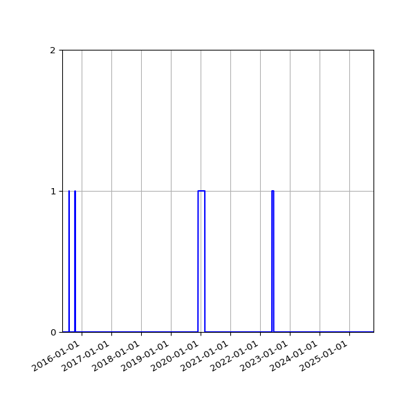 Graph of Files where XML is not well-formed against time