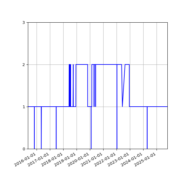Graph of Organisation Files against time