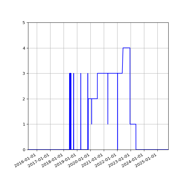 Graph of Files failing schema validation against time