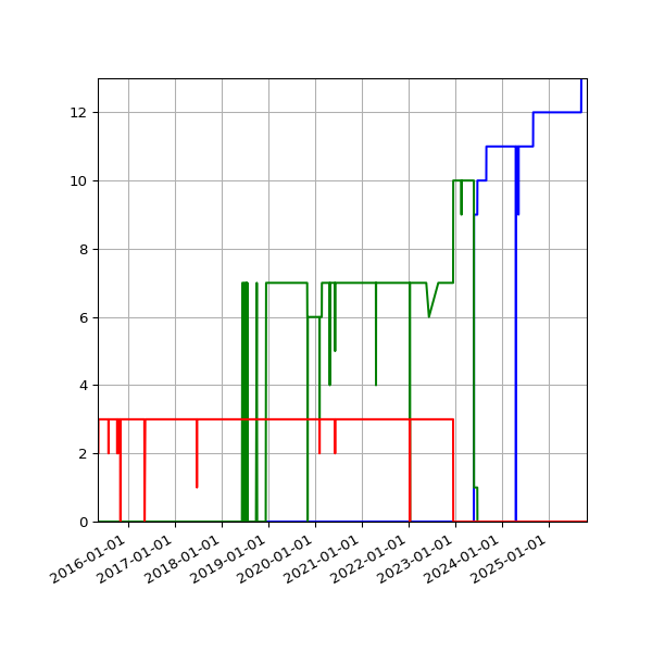 Graph of Files per version against time