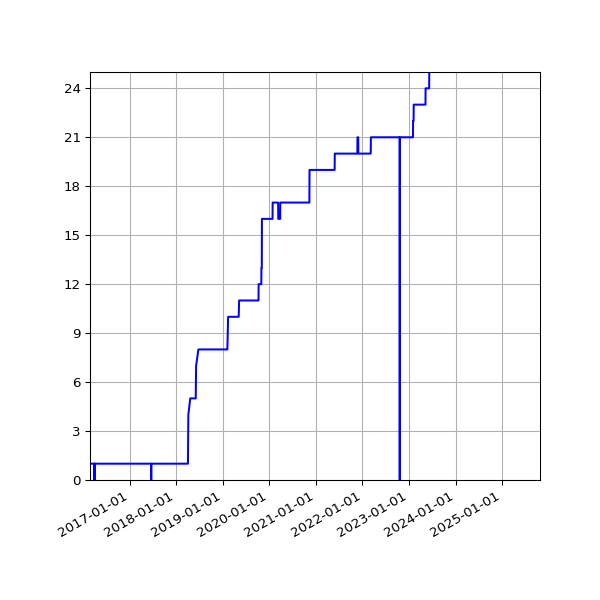 Graph of Activities against time