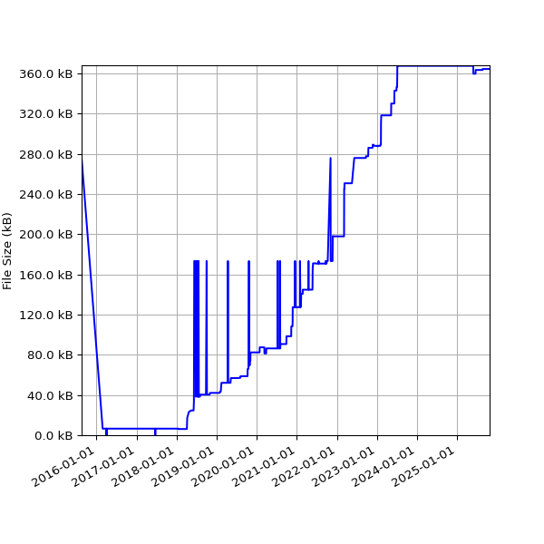Graph of Total File Size against time