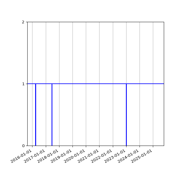 Graph of Organisation Files against time
