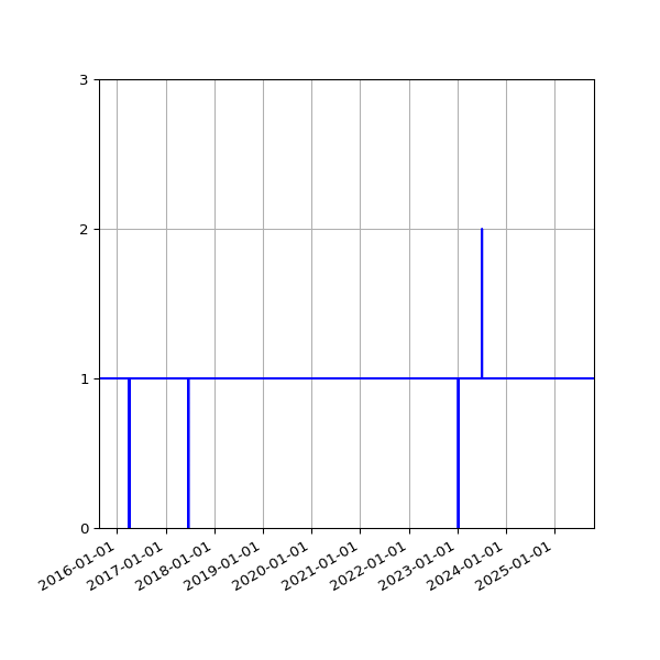 Graph of Files failing schema validation against time
