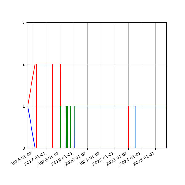 Graph of Files per version against time