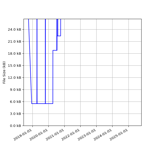 Graph of Total File Size against time