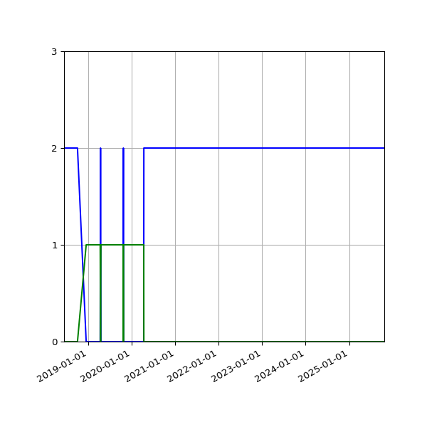 Graph of Files per version against time