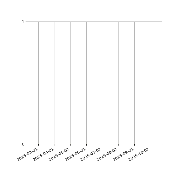 Graph of Activity Files against time