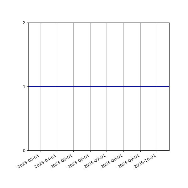 Graph of Files per version against time