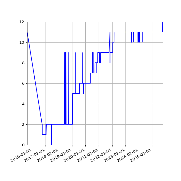 Graph of Activity Files against time
