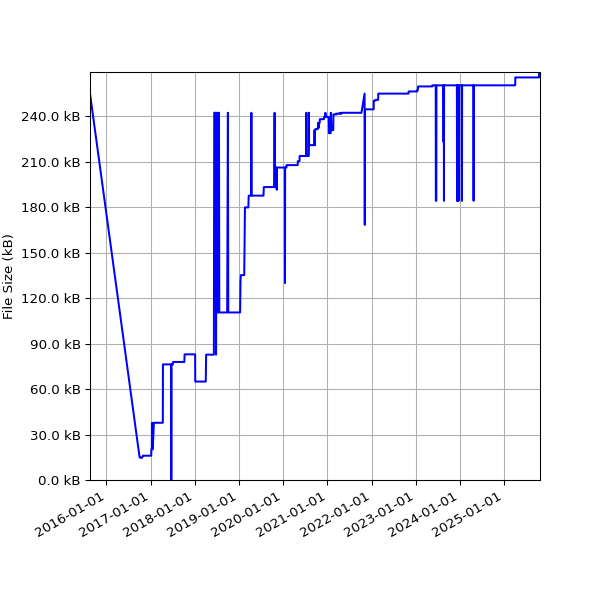 Graph of Total File Size against time