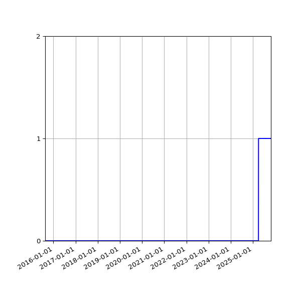 Graph of Files failing schema validation against time