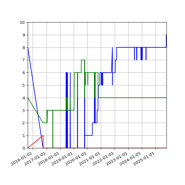 Graph of Files per version against time