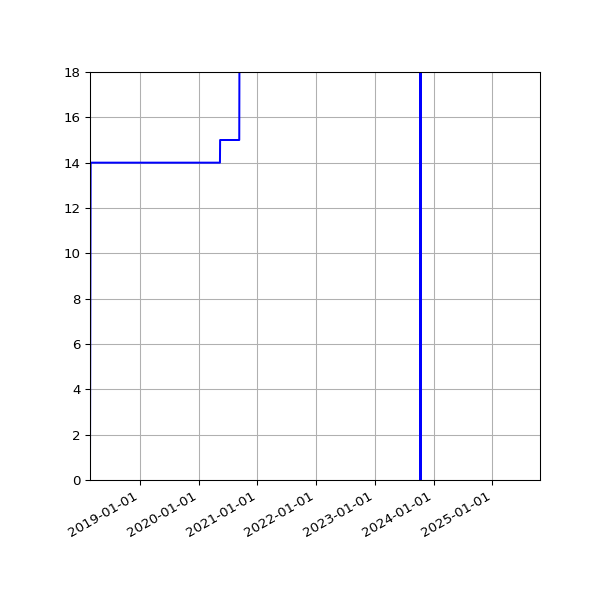 Graph of Activities against time