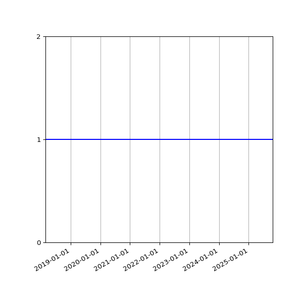 Graph of Activity Files against time