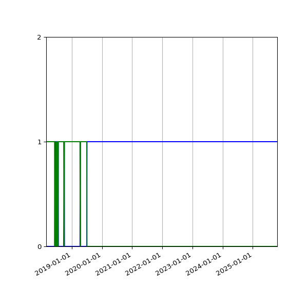 Graph of Files per version against time