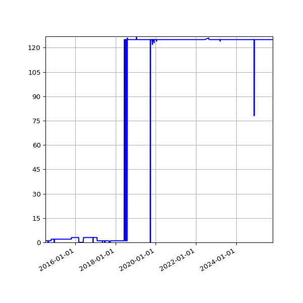 Graph of Activity Files against time