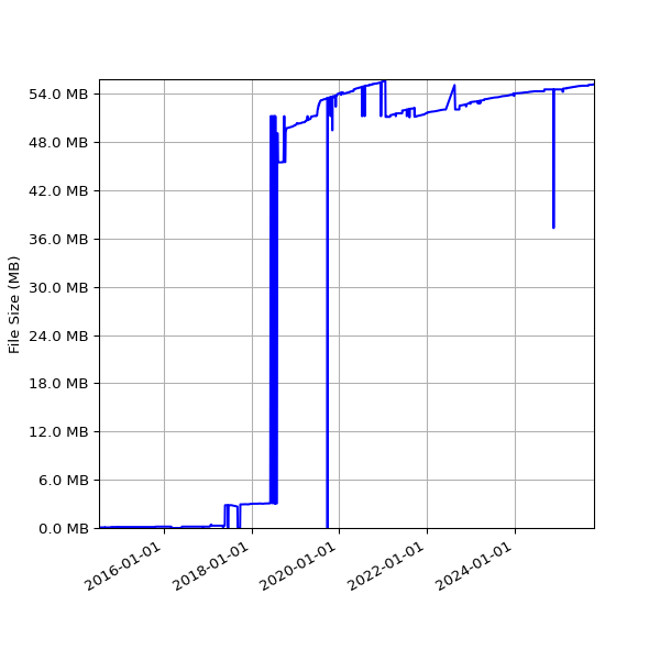 Graph of Total File Size against time