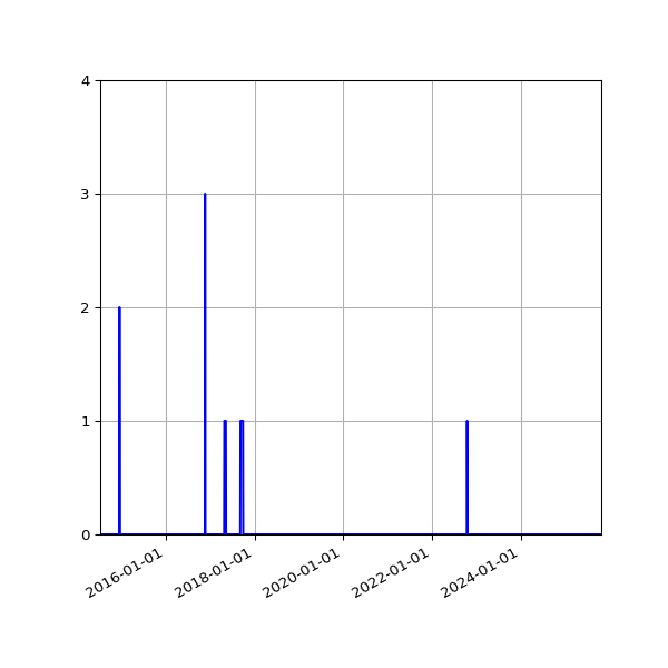 Graph of Files where XML is not well-formed against time