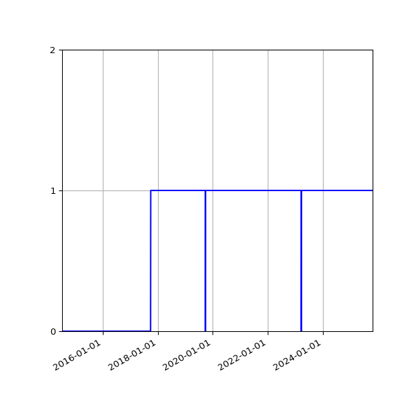 Graph of Organisation Files against time
