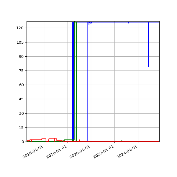 Graph of Files per version against time