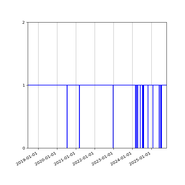 Graph of Activity Files against time
