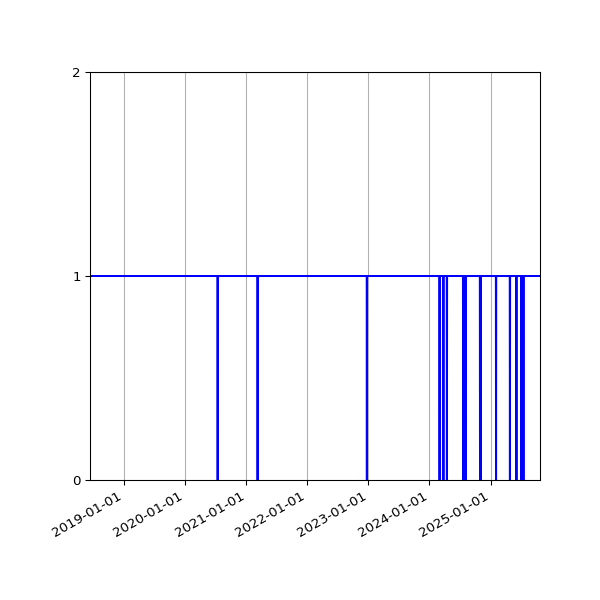 Graph of Organisation Files against time