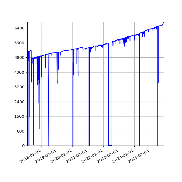 Graph of Activities against time