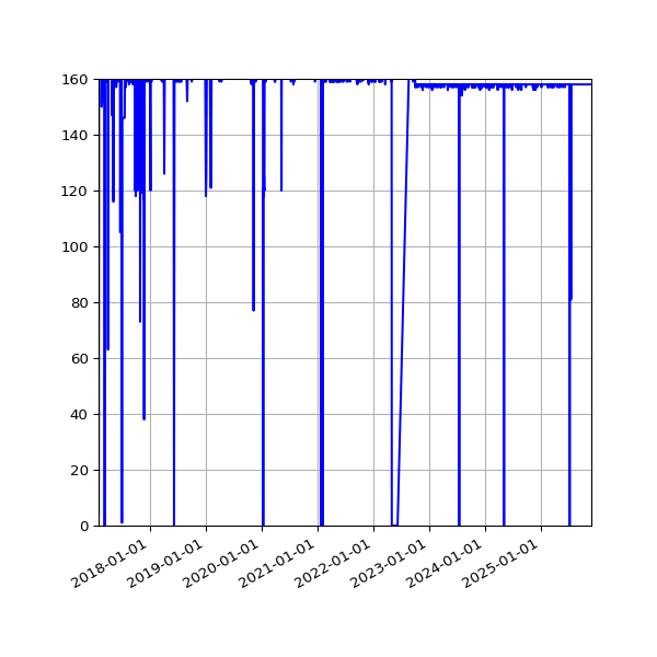 Graph of Activity Files against time