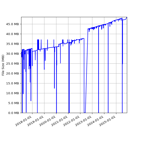 Graph of Total File Size against time