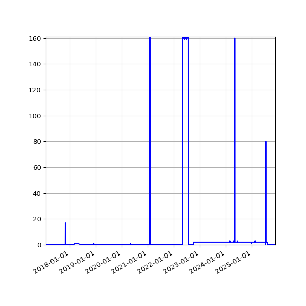 Graph of Files where XML is not well-formed against time