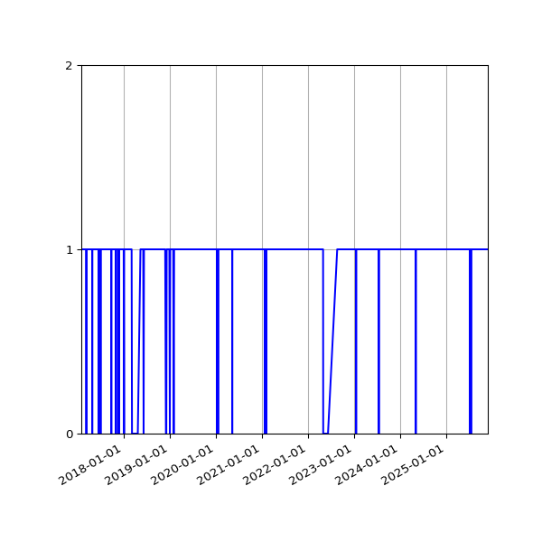 Graph of Organisation Files against time