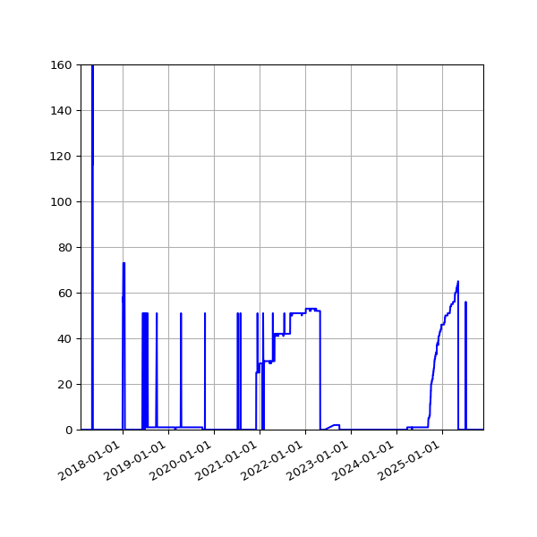 Graph of Files failing schema validation against time