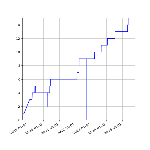 Graph of Activities against time