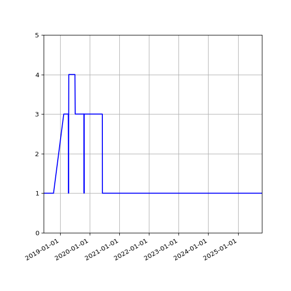 Graph of Activity Files against time