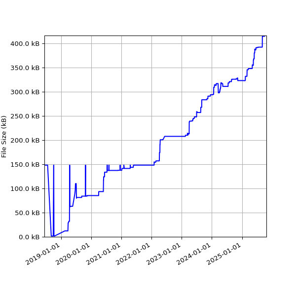 Graph of Total File Size against time