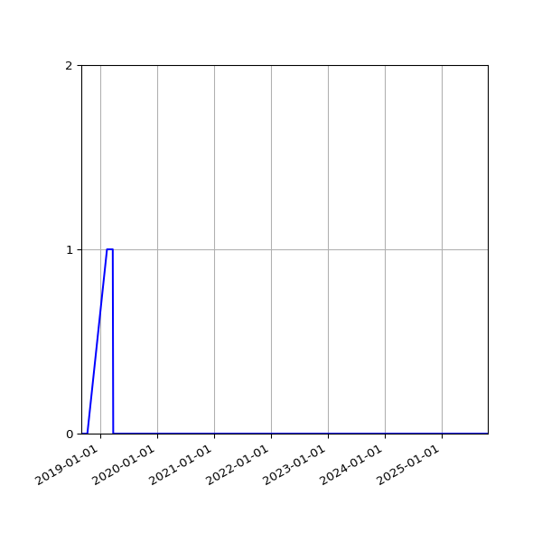 Graph of Files where XML is not well-formed against time