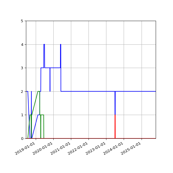 Graph of Files per version against time