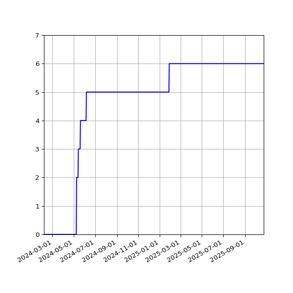 Graph of Activities against time