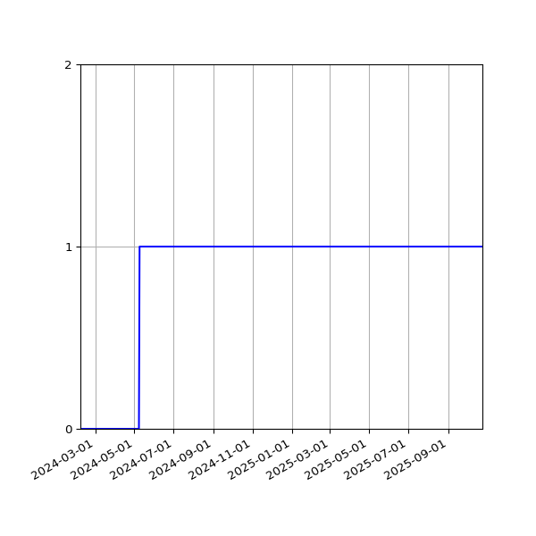 Graph of Activity Files against time