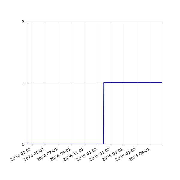 Graph of Files failing schema validation against time