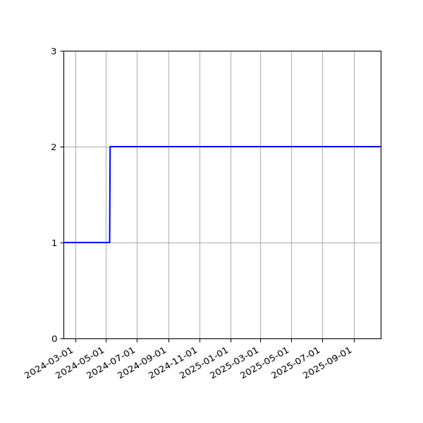 Graph of Files per version against time