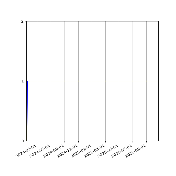 Graph of Activity Files against time