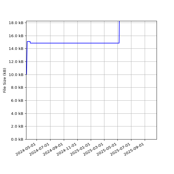 Graph of Total File Size against time
